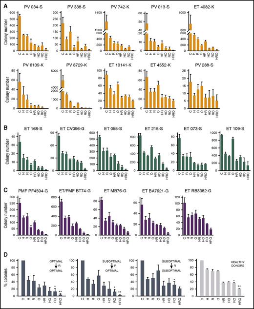 Figure 4. The effect of ruxolitinib on the sensitivity of JAK2(V617F), CALR(del52), and MPL(ex10mut) MPN cells to PARPi. Lin−CD34+ cells from PV, ET, and PMF patients carrying (A) JAK2(V617F), (B) CALR(del52), and (C) MPL(ex10mut) were incubated with olaparib (O; 1.25 μM), hydroxyurea (H; 10 μM), and/or ruxolitinib (R; 25 nM) for 72 hours in the presence of growth factors (see Figure 2) and plated in methylcellulose. Colonies were counted after 7 to 10 days. Results represent mean number of colonies plus or minus SD from triplicates. (D) Ruxolitinib (R)-treated Lin−CD34+ cells from cohorts of MPN samples (steel blue bars) and healthy donors (gray bars) displayed heterogenic sensitivity to PARPi. *P < .05 in comparison with O, and **P < .05 in comparison with HO using the Student t test.