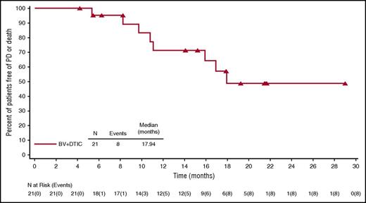 Figure 2. PFS of treatment-naive, elderly patients with HL treated with BV plus DTIC. PFS was analyzed using Kaplan-Meier methodology. Censored patients are indicated on the graph. Twenty-one efficacy-evaluable patients were included in the analysis, and 1 patient was excluded because of a lack of postbaseline response assessments.