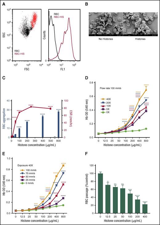 Figure 1. Extracellular histones mediate erythrocyte aggregation and induce erythrocyte fragility. (A) Flow cytometry detection of histone (HIS, 400 µg/mL)-induced erythrocyte (RBC) aggregation based on FSC and SSC plots (left: RBC alone, black dots, RBC-HIS, red dots) and erythrocyte autofluorescence histograms (right: FL-1 channel); autofluorescence of RBC alone is indicated by the black line and RBC-HIS by the red line. (B) SEM images of untreated (left) and histone-treated (right) human erythrocytes confirm that histones mediate erythrocyte aggregation. (C) Concentration dependence of histone-induced RBC aggregation and increased ESR, with RBC aggregation calculated as the fold increase in RBC autofluorescence relative to RBC alone. (D) Lysis of RBCs in the presence of different histone concentrations when exposed to 5 to 40 (5×, 10×, 20×, and 40×) passages through an epMotion 5070 automated 96-well microplate pipetting system at a constant flow rate of 100 mm/s or (E) a variable flow rate (25, 50, 75, and 100 mm/s) at a constant passage number (40×). Note that in the absence of shear, negligible lysis of erythrocytes occurred at all histone concentrations. (F) Erythrocyte retention in an artificial spleen in the presence of increasing histone concentrations. Data are expressed as the mean ± standard error of the mean (n = 3) and are representative of ≥3 separate experiments. *P ≤ .05; **P < .01; ***P < .001; ****P < .0001 (1-way analysis of variance with Tukey’s multiple comparisons test).