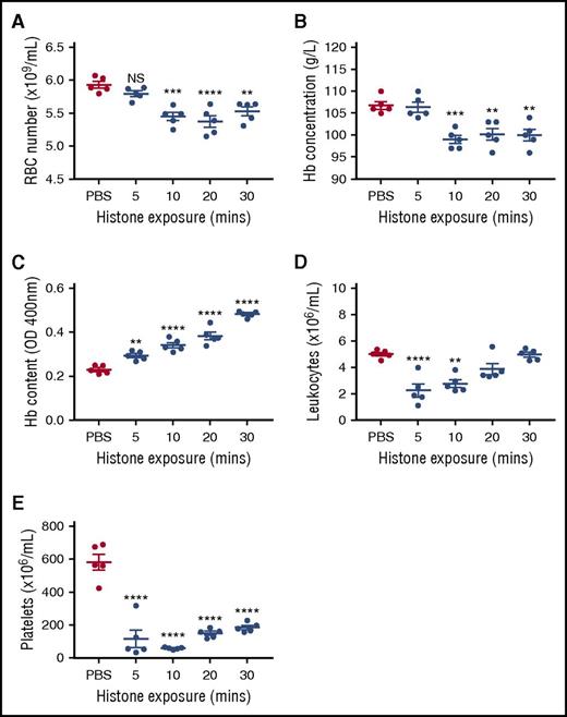 Figure 2. Histones induce transient anemia and enhance splenic uptake of erythrocytes. Five groups of BALB/c mice were injected IV with 50 mg/kg of histones or PBS, and 1 group was euthanized at each 5, 10, 20, and 30 minutes postinjection for determination of (A) the number of circulating erythrocytes, (B) plasma hemoglobin (Hb) concentration, (C) Hb uptake by the spleen, (D) circulating leukocyte numbers, and (E) circulating platelet numbers. In this experiment, 5-week-old mice were used, but very similar results were obtained with 8-week-old animals (data not shown). Results are representative of 3 separate experiments. Data are expressed as the mean ± standard error of the mean (n = 5). **P < .01; ***P < .001; ****P < .0001 (1-way analysis of variance with Tukey’s multiple comparisons test). NS, not significant.