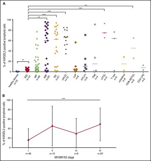 Figure 1. KIR3DL2 expression in CTCL. (A) KIR3DL2 expression in CTCL subtypes compared with healthy donors and EID patients (MF, including 2 granulomatous slack skin and 6 folliculotropic MF cases). αβ subcut, subcutaneous panniculitis-like αβ T-cell lymphoma; γδTCL, cutaneous γδ T-cell lymphoma; CD8-AETCL, CD8-positive aggressive epidermotropic cytotoxic T-cell lymphoma; HTLV1, HTLV1 adult T-cell lymphoma; LyP, lymphomatoid papulosis; TNK, T/NK nasal-type lymphoma; T nos, cutaneous peripheral T-cell lymphoma not otherwise specified. (B) KIR3DL2 expression according to International Society for Cutaneous Lymphomas European Organisation for Research and Treatment of Cancer disease stage in MF, tMF, and SS patients. **P < .01; ***P < .001.