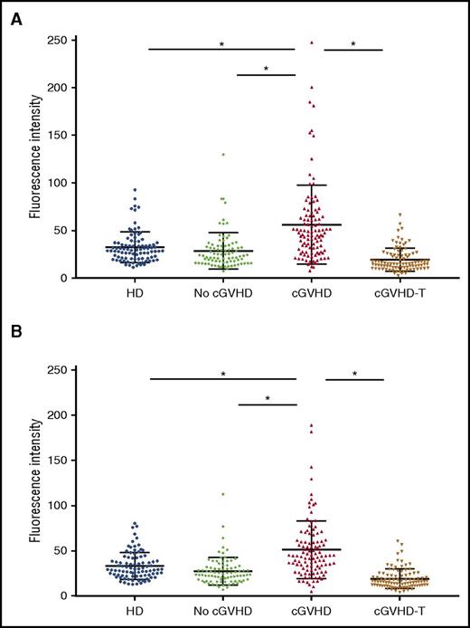 Figure 2. Antibody reactivities against skin cell membrane antigens. Healthy donor (n = 90). No cGVHD indicates patients with no cGVHD (n = 85). cGVHD indicates patients with active cGVHD (n = 106) as described in “Materials and methods” cGVHD-T indicates patients with active cGVHD and receiving intensive treatments as described in “Materials and methods” (n = 93). *P < .0001. (A) Antibody reactivity was tested with FLISA using membrane proteins from the skin keratinocyte cell line (CCD1106) as antigens. (B) Antibody reactivity was tested with FLISA using membrane proteins from the skin fibroblast cell line (Detroit 551) as antigens. HD, healthy donor.