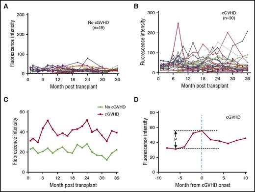 Figure 3. Antibody reactivities in HSCT patient plasma against skin keratinocyte antigens. Antibody reactivities in patient plasma were tested against membrane antigens from the skin keratinocyte cell line (CCD1106). (A) Antibody reactivities from individual patients who did not develop cGVHD after HSCT (n = 19). (B) Antibody reactivities from individual patients who developed cGVHD during the 3 years after HSCT (n = 30). (C) The mean fluorescence intensity from cGVHD group and No cGVHD group. (D) The mean fluorescence intensity of the cGVHD group after the time points of all patients within the group were synchronized to the time of cGVHD clinical onset. P = .03.