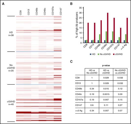 Figure 7. Antibody reactivity against 6 antigens. (A) Antibody reactivity in plasma of HSCT patients and healthy donors (HD) against the 6 antigens listed were tested with the FACS-based antigen-trapping bead assay. Fluorescence intensities are displayed as heatmap with Excel conditional formatting by equalizing the highest intensity of each antigen. (B) The percentages of high producers for each antigen. High producers were defined as having florescence intensity values for the specific antigen greater than the 95th percentile of HD. (C) The P values between groups in panel B for each antigen. Ab, antibody; Ag, antigen.