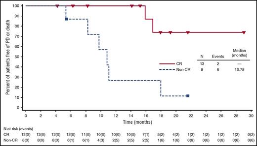 PFS of CR vs non-CR in elderly patients with HL treated with BV plus DTIC. Censored patients are indicated on the graph. Analysis used Kaplan-Meier methodology and was based on 21 efficacy-evaluable patients; all 8 patients with non-CR had a response of partial remission. PD, progressive disease. See Figure 3 in the article by Friedberg et al that begins on page 2829.