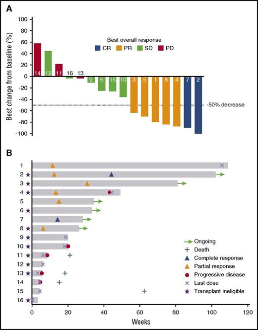 Figure 1. Treatment response in the 16 pembrolizumab-treated patients with rrPMBCL who were evaluable (by imaging) for efficacy at the time of data cutoff. (A) Best percentage change from baseline in target lesions. (Number at the end of each bar indicates the patient identification number.) (B) Transplant eligibility, treatment duration, investigator-assessed response to treatment, and duration of response. (Unless indicated otherwise, patients had stable disease.) PD, progressive disease; PR, partial response; SD, stable disease.