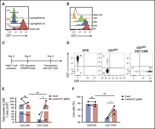 Figure 2. Disruption of CD7 expression with CRISPR/Cas9 restores expansion of CD7 CAR T cells. (A) Representative histogram showing ablation of CD7 expression in T cells after electroporation with CRISPR/cas9 and CD7-specific gRNAs 3 days after electroporation. Numbers denote frequency of CD7-negative cells. T cells electroporated with Cas9 only were used as a negative control. (B) Downregulation of surface CD7 expression in T cells after electroporation with CRISPR/cas9 and gRNA-85. A CD7-negative cell line Raji was used as a negative control. (C) Schematic outline of the optimized protocol for generating CD7-knockout (CD7KO) CD7 CAR T cells. (D) Representative dot plots showing expression of CD7 and CD7 CAR in T cells generated with the optimized protocol. Numbers indicate percentage of cells in each quadrant. (E) Total expansion of CD7 CAR T cells with and without CD7 knockout after 14 days of in vitro culture. (F) Viability of CD7 CAR T cells with and without CD7 gene disruption measured at day 6 after transduction by flow cytometry. Lines denote individual donors. Data represent 3 independent experiments with 3 donors in each. h, hour. *P < .05.