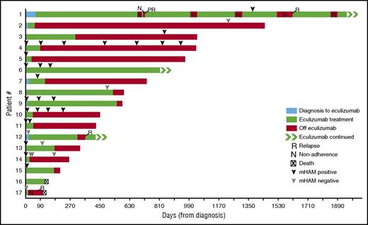 Figure 1. Clinical remission after eculizumab cessation. Axis origin at aHUS diagnosis. Time from diagnosis to eculizumab therapy indicated in blue, duration of eculizumab therapy indicated in green. Time off eculizumab indicated in red. Nonadherence episode (N), relapse (R), possible relapse (PR), and death (X) indicated. Patients continuing on eculizumab at the time of last follow-up indicated with green arrows. Complement activity as determined by mHam assay is indicated temporally by black arrowheads (positive) and gray arrowheads (negative).