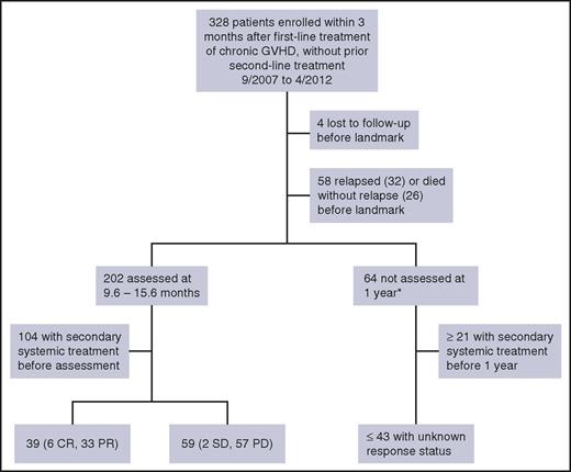 Figure 1. Flow of outcomes among patients enrolled in the study within 3 months after beginning systemic treatment of chronic GVHD. Patients who received second-line systemic treatment before enrollment in the study were excluded from this analysis. Fifteen of the 32 patients with relapse died within the first year after enrollment. CR/PR indicates complete or partial response at the time of assessment; SD/PD indicates stable or progressive disease at the time of assessment. *This category includes patients who were alive without recurrent or progressive malignancy at 1 year but did not have the intended assessment.