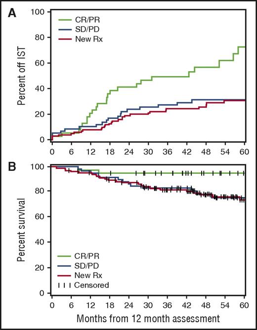 Figure 2. Patients with a CR or PR at the 1-year landmark and no secondary systemic treatment before the 1-year landmark have a shorter time to end of systemic treatment and better subsequent survival than do those with stable disease or progression at the landmark or secondary systemic treatment before the landmark. (A) Cumulative incidence of ended systemic treatment. (B) Survival after the 1-year landmark. CR/PR indicates complete or partial response at the time of assessment (n = 39). SD/PD indicates stable or progressive disease at the time of assessment (n = 59). New Rx indicates patients who received secondary systemic treatment of chronic GVHD before the landmark (n = 104). A few patients ended systemic treatment before the landmark. IST, immunosuppressive treatment.