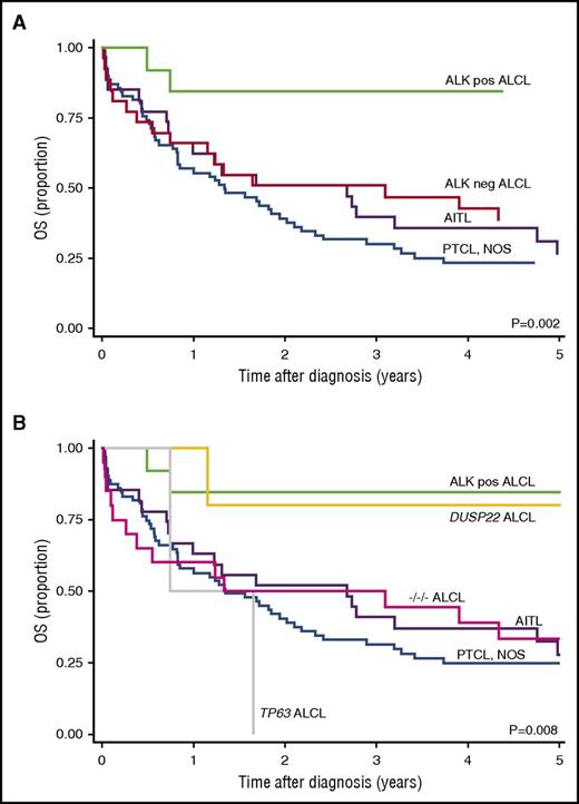 Figure 1. Outcomes in patients with PTCL. (A) Five-year OS rates (Kaplan-Meier estimates) stratified by PTCL subtype and ALK status only (current WHO classification). (B) Five-year OS rates with ALK-negative ALCL stratified by genetic subtype. ALK-pos ALCL, anaplastic lymphoma kinase–positive anaplastic large cell lymphoma; ALK-neg DUSP22 ALCL, anaplastic lymphoma kinase–negative DUSP22-rearranged anaplastic large cell lymphoma; ALK-neg TP63 ALCL, anaplastic lymphoma kinase–negative TP63-rearranged anaplastic large cell lymphoma; −/−/− ALCL, triple-negative anaplastic large cell lymphoma (negative for ALK, DUSP22, and TP63).