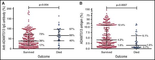 Figure 1. Anti-ADAMTS13 antibody and ADAMTS13 antigen results for individual patients, comparing those who died and survived. (A) Anti-ADAMTS13 antibody results; (B) ADAMTS13 antigen results. The overlying line shows the median, upper, and lower quartiles for each group. Median anti-ADAMTS13 IgG antibody levels were higher and median ADAMTS13 antigen levels lower in those who died than those who survived.