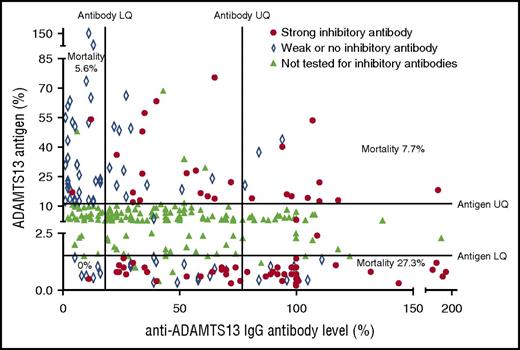 Figure 2. The highest rate of mortality was seen in patients with a high anti-ADAMTS13 antibody level and low ADAMTS13 antigen level. A total of 72.7% of these patients was found to have strong inhibitory antibodies on 50:50 mixing studies. The lowest rate of mortality was seen in patients with an antibody level in the lowest quartile (LQ); only 7% of these patients were found to have strong inhibitory antibodies. ADAMTS13 antigen levels plotted against anti-ADAMTS13 IgG antibody levels. Results in the upper or lower quartile for either factor were tested to confirm the presence of strong inhibitory antibodies (defined as those in which ADAMTS13 activity remained <10% after 50:50 mixing studies). These were most frequently seen in those with a low ADAMTS13 antigen level and a high anti-ADAMTS13 IgG antibody level. The largest cluster can be seen in those samples that fell into both of these groups with a corresponding increased level of mortality.