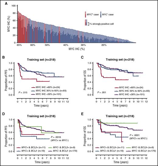 Figure 3. Survival analysis according to the MYC protein expression and MYC/BCL2 rearrangement status. (A) Distribution and association of MYC staining intensity and rearrangement status. Each lymphoma cell was judged for staining intensity as strong, medium, weak, or none by image analysis. The percentage of cells with either positive intensity and those with strong intensity in each case was automatically calculated. The y-axis represents the proportion of MYC-positive cells. The x-axis represents the individual case of the training set (n = 218), arrayed according to their overall percentage of MYC-positive cells from left (highest) to right (lowest). Cases with MYC rearrangement are shown as red bars, and cases without rearrangement are shown as blue bars. Light blue/red bars display the overall percentage, and dark-colored bars represent the percentage of cells with strong staining intensity in each case. There are significant differences of MYC IHC percentages between patients with and without MYC rearrangement (percentages of both positive-stained and strongly stained cells; P < .0001, respectively, Mann-Whitney U test). (B-C) PFS and OS of patients with DLBCL in the training set based on percentages of MYC protein expression obtained by the image analysis. An optimal cutoff for MYC protein expression is determined using X-Tile software (version 3.6.1; Yale University School of Medicine, New Haven, CT) with highest χ2 value. (D-E) PFS and OS of the patients with DLBCL in the training set based on MYC/BCL2 rearrangements by FISH analysis. BCL2−, BCL2 rearrangement-negative; BCL2+, BCL2 rearrangement-positive; MYC−, MYC rearrangement-negative; MYC+, MYC rearrangement-positive.
