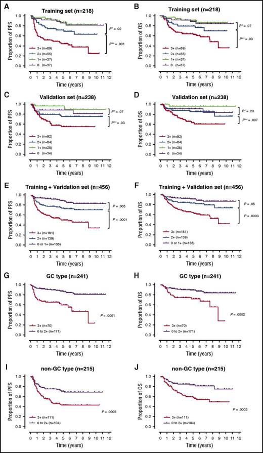 Figure 4. Survival analysis according to the BCL2 IHC scores. (A-B) PFS and OS of patients with DLBCL in the training set stratified by 4-grade BCL2 IHC scores, from 0 to 3+. Between score 3+ and 2+: HR for PFS = 2.41; 95% CI, 1.49-3.90; P* = .001; HR for OS = 1.98; 95% CI, 1.12-3.49; P* = .030. (C-D) PFS and OS of patients with DLBCL in validation set. Between score 3+ and 2+: HR for PFS = 1.86; 95% CI, 1.09–3.17; P* = .03. HR for OS = 2.44; 95% CI, 1.31–4.54; P* = .007. (E-F) PFS and OS of patients with DLBCL in the entire cohort stratified by 3-grade BCL2 scores; 0 to 1+, 2+, and 3+. (G-H) PFS and OS of patients with GC-type and (I-J) with non-GC–type DLBCL based on BCL2 scores, 3+ or 0 to 2+. P**, BCL2 score 2+ vs score 0 to 1+; P**, BCL2 score 3+ vs score 2+.