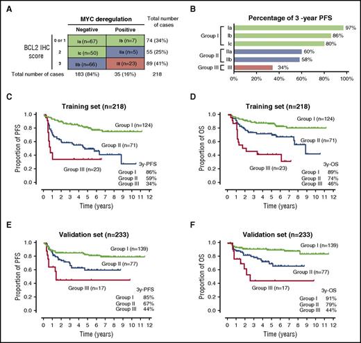 Figure 5. Prognostic groups according to the combined BCL2 IHC score and MYC deregulation status. (A) Prognostic group classification according to the BCL2 IHC score and MYC deregulation status. Group I (n = 124) had a BCL2 score of 0 to 2+ and non-MYC–deregulated DLBCL or a BCL2 score of 0 to 1+ and MYC-deregulated DLBCL; group II (n = 71) had a BCL2 score of 3+ and non-MYC–deregulated DLBCL or a BCL2 score of 2+ and MYC-deregulated DLBCL; and group III (n = 23) had a BCL2 score of 3+ and MYC-deregulated DLBCL. (B) Percentage of 3-year PFS rate of the various groups. (C-D) PFS and OS curves of patients with DLBCL treated with R-CHOP according to the prognostic groups. (E-F) PFS and OS curves of patients with DLBCL treated with R-CHOP according to the prognostic groups in the validation set.
