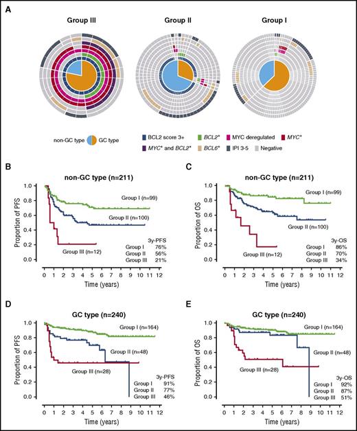 Figure 6. Prognostic groups, COO types, and survival outcomes. (A) Distributions of COO types by the Hans criteria, gene rearrangements, and protein expressions in 3 prognostic groups. (B) PFS and (C) OS curves of non-GC-type DLBCLs according to the prognostic groups. (D-E) PFS and OS curves of GC-type DLBCLs according to the prognostic groups. BCL2+, BCL2 rearrangement-positive; BCL6+, BCL6 rearrangement-positive; MYC+, MYC rearrangement-positive.