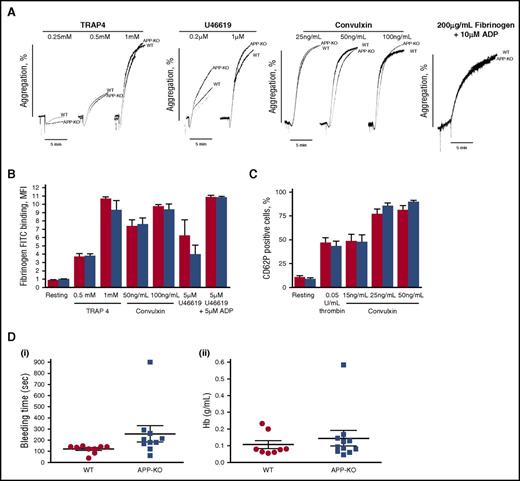 Figure 2. Analysis of platelet function. (A) Aggregation of washed platelets from WT and APP-KO mice induced by the indicated agonists. Aggregation induced by adenosine 5′-diphosphate (ADP) was measured on addition of purified fibrinogen, as indicated. (B-C) Flow cytometry analysis of agonist-induced integrin αIIbβ3 activation, measured as binding of fluorescein isothiocyanate-labeled fibrinogen (B) and granule secretion as P-selectin exposure (C). Red bars, WT platelets; blue bars, APP-deficient platelets. Results are the mean ± SEM of 3 different experiments. (D) Tail bleeding time determined in groups of 10 mice for each genotype and expressed as time required for bleeding cessation (i) and amount of blood hemoglobin lost (ii). Each symbol represents 1 animal.