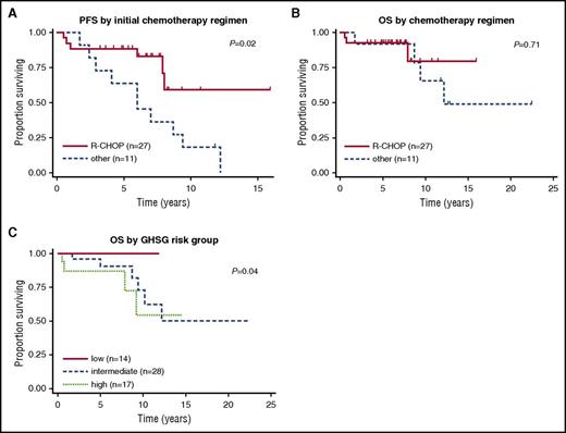 Figure 1. Progression-free survival and overall survival according to treatment strategies. Progression-free survival (A) and overall survival (B) according to treatment strategy (R-CHOP vs other) and overall survival by GHSG risk-factor group (C).