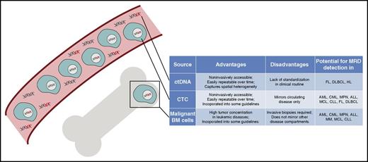 Figure 1. DNA sources for MRD detection in hematologic malignancies. Graphic overview of distinct DNA sources for molecular disease profiling in hematologic neoplasms, which include circulating tumor DNA as part of the circulating cell-free DNA pool and circulating tumor cells in the bloodstream as well as malignant cells in the BM compartment. Their main characteristics and role in hematologic cancers are displayed in the table next to the graphic.