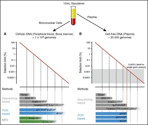 Figure 2. Detection limits of methods used for DNA identification in PB and BM. Diagrams depicting the range of detection of methods used for identification of cellular DNA in PB and BM (A) and cell-free DNA in plasma (B). PB input material for each assay was considered from a normal 10 mL EDTA vacutainer. aAnalytical sensitivity highly depends on panel width, sequencing depth, and technical conditions (eg, barcoding, duplex sequencing). bAnalytical sensitivity substantially varies depending on the target/targets interrogated and number of input genomes. cAnalytical sensitivity depends on the method used and number of markers tested. WES, whole exome sequencing; WGS, whole genome sequencing.