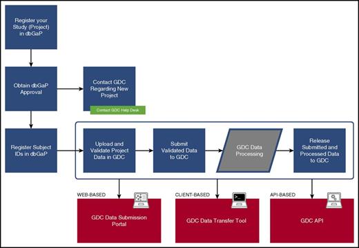 Figure 1. GDC data registration and submission. The diagram indicates the high-level steps an investigator takes to register and submit a cancer genomic data set to GDC. The final step “Release Submitted and Processed Data to GDC” is the point at which the investigator indicates final approval to release data to the public; data in prior steps are accessible only to GDC and the investigator.