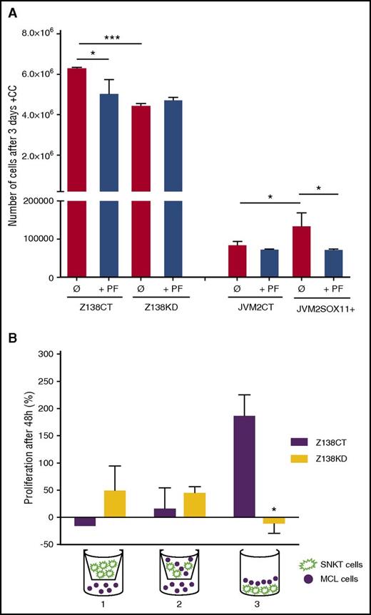 Figure 4. SOX11/FAK axis promotes proliferation of MCL in contact with marrow stromal cells. (A) Z138CT, Z138KD, JVM2CT, and JVM2SOX11+ MCL cell lines untreated (Ø) or pretreated with PF were cocultured with BM stromal SNKT-GFP+ cells. The number of MCL cells was counted by FC after 3 days of coculture. (B) Z138CT and Z138KD MCL cells (solid circle) were seeded in a 5:1 ratio: (1) with SNKT-GFP+ cells (shown in green) on a transwell insert, (2) with a coculture of SNKT-GFP+ and MCL cells on the transwell insert, and (3) in direct coculture with SNKT-GFP+ cells. The number of MCL cells was counted by FC after 48 hours of coculture. Values are represented as percentage of increment in the number of MCL cells relative to the number of cells at day 0. Bar plot represents the mean percentage ± standard deviation of 3 independent experiments. The significance of difference was determined by independent samples Student t test: *P < .05, ***P < .001.