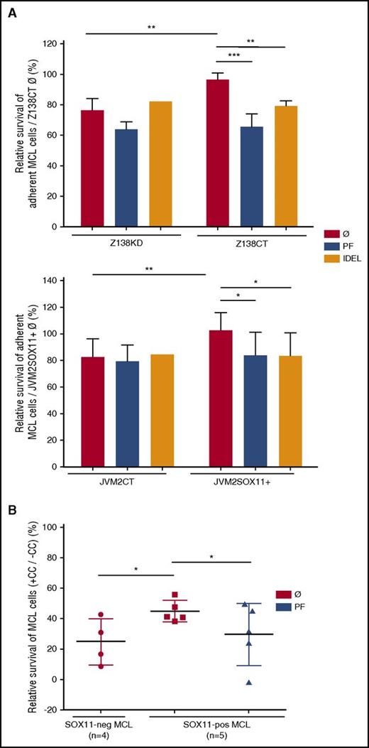 Figure 5. CAM-DR is regulated by SOX11 through activation of the FAK/PI3K signaling pathway. (A) Z138CT/Z138KD (upper) and JVM2SOX11+/JVM2CT cells (lower), untreated (Ø) or pretreated with PF or IDEL, were seeded in coculture with stromal SNKT-GFP+ cells and incubated with BZM. After overnight coculture and BZM incubation, adherent MCL cells were labeled with Annexin V-PE and analyzed by FC. MCL cells were distinguished by GFP− gating and cell size. Bar graphs correspond to the relative percentage of MCL cells cocultured with SNKTs that survived (Annexin V− cells) relative to the corresponding SOX11+ untreated Annexin V− MCL cells (Z138CTØ or JVM2SOX11+Ø, respectively). (B) SOX11+ MCL cells derived from PB (>95% purified) of primary MCLs (n = 5) untreated (Ø) or pretreated with PF and untreated SOX11− (n = 4) MCL cells derived from primary MCL samples were seeded alone (−CC) or in coculture with stromal SNKT-GFP+ cells (+CC) and then incubated with BZM for 24 hours. The pool (supernatant and adhered) of MCL cells was labeled with Annexin V-PE and analyzed by FC. Bar graphs correspond to the relative percentage of MCL cell cocultured with SNKTs (+CC) that survived (Annexin V− cells) relative to the corresponding Annexin V− MCL cells in −CC. Bar plot represents the mean percentage ± standard deviation of 3 independent experiments. The significance of difference was determined by independent samples Student t test: *P < .05, **P < .01, ***P < .001.