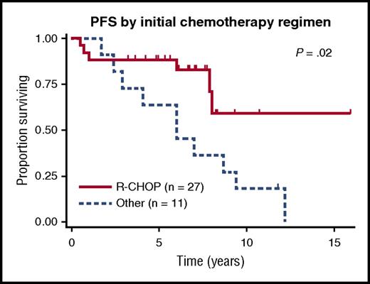 Comparison of progression-free survival (PFS) after R-CHOP and alternative chemotherapy protocols. See Figure 1A in the article by Fanale et al that begins on page 472.