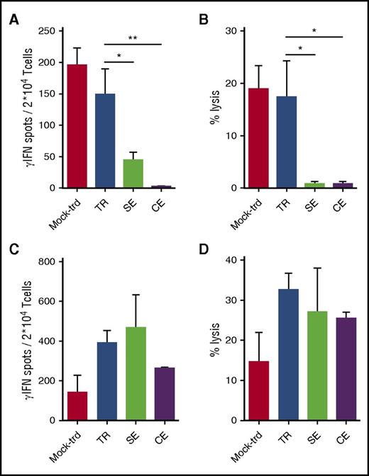Figure 4. TR lymphocytes display higher alloreactivity than SE and CE T cells. TR, SE, CE T cells, and control mock-transduced (mock-trd) cells were separately plated in mixed lymphocyte reactions with irradiated allogeneic PBMCs. After 2 cycles of stimulation (S1, 10 days; S2, 7 days), effector cells were tested against a PHA cell line obtained from the same allogeneic targets and against the autologous cells in a IFN-γ Elispot (A) and in a 51Cr release (B) assay (shown is the E/T ratio of 50:1). No responses were observed against the autologous cells (not shown). Simultaneously, NY-ESO-1–redirected and mock-transduced T cells, stimulated as described previously, were tested against the HLA-A2pos T2 cell line pulsed with the NY-ESO-1157-165 peptide (C-D). Mean and SEM are shown. **P < .01; *P < .05, by 1-way ANOVA and Bonferroni’s multiple comparison test.