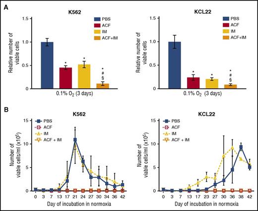 Figure 3. IM did not interfere with the ACF-driven suppression of stem cell potential. Cells were treated with PBS or 5 µM ACF or 1 µM IM, alone or in combination (ACF+IM), and incubated at 0.1% O2 (LC1). (A) Viable cells were counted at day 3 of LC1. Data are expressed as fraction of the value obtained for PBS. Values represent mean ± S.D. of data obtained from 3 independent experiments; vs PBS: *P ≤ .01; vs ACF: #P ≤ .05; vs IM: §P ≤ .05. (B) Cells were transferred from day 7 LC1 to drug-free normoxic secondary cultures (LC2), to determine the maintenance of stem cell potential in LC1 via the counting of viable cells at the indicated times of incubation in LC2. Values represent mean ± S.D. of data obtained from 3 independent experiments.