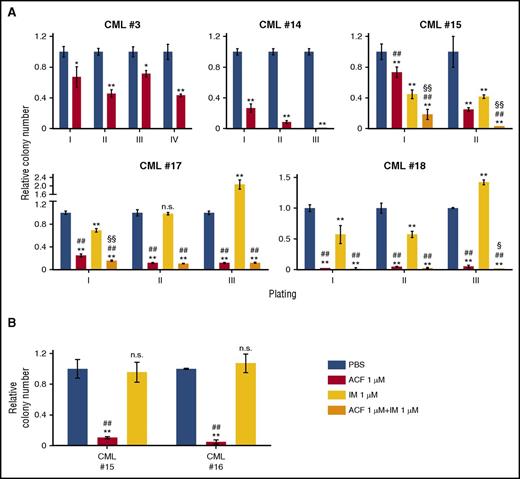 Figure 5. ACF impaired serial colony formation and long-term culture-initiation abilities of primary CML cells. (A) Light-density BMMCs from CML patients were plated in methylcellulose-containing medium (I) and treated as indicated from time 0 of incubation (PBS, vehicle for ACF or IM). After 7 to 14 days, colony number was scored and cells replated in secondary, tertiary, or quaternary cultures (II, III, IV). Data are expressed as a fraction of the value obtained for PBS-treated cultures. Values represent mean ± S.D. of data obtained from experiments performed in duplicate; vs PBS: *P ≤ .05, **P ≤ .01; vs IM: #P ≤ .05, ##P ≤ .01; vs ACF: §P ≤ .05, §§P ≤ .01. (B) Light-density BMMCs from CML patients were treated as indicated, incubated at 0.1% O2 for 2 days and transferred to drug-free liquid cultures incubated at 21% O2. After 5 weeks, cells were replated in methylcellulose-containing medium and colony number was scored after 14 days. Data are expressed as fraction of the value obtained for PBS-treated cultures. Values represent mean ± S.D. of data obtained from experiments performed in duplicate; vs PBS: **P ≤ .01; ACF vs IM: ##P ≤ .01.