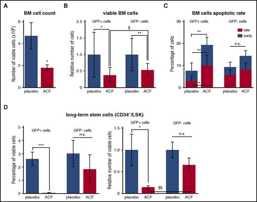 Figure 7. ACF reduced CML development and decreased the number of long-term LSCs in vivo. CML mice were treated daily for 10 days with ACF or placebo and euthanized after 1 additional day. (A) Number of BM viable cells. (B) Relative number of GFP+ (leukemic) or GFP− (nonleukemic) cells in BM; data are expressed as fraction of the value obtained for placebo. (C) Apoptotic rate of GFP+ or GFP− BM cells. (D) Percentage (left) and relative number (right) of GFP+ or GFP−/LT-LSK cells in BM; data are expressed as fraction of the value obtained for placebo. (A-D) Values represent mean ± S.D. of data from 8 mice per experimental variant. ACF- vs PBS-treated mice: *P ≤ .05, **P ≤ .01, ***P ≤ .001; ACF-treated mice, GFP− vs GFP+ cells: §P ≤ .05, §§P ≤ .01.