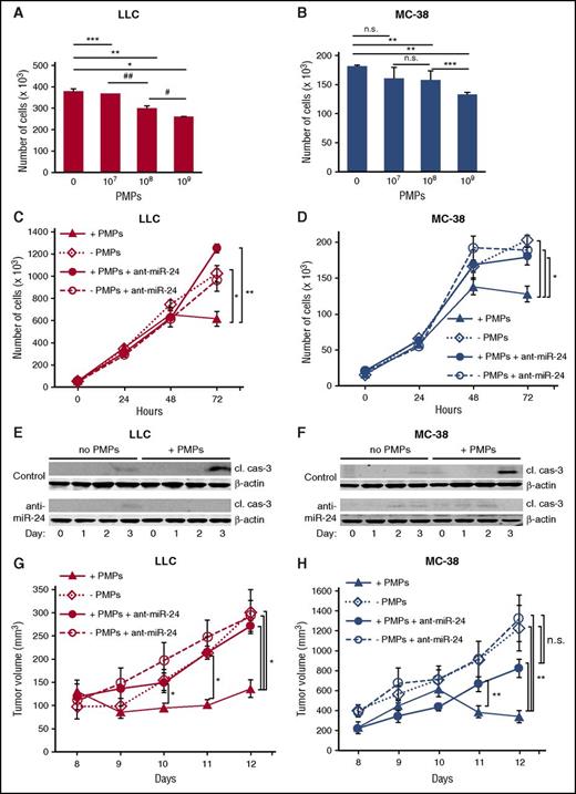Figure 4. PMPs induce tumor cell apoptosis and inhibit tumor growth via miR-24. (A) The indicated number of PMPs collected from freshly isolated human platelets was coincubated with 5 × 104 LLC cells every 24 hours. Cells were counted at 60 hours (n = 8). (B) MC-38 cells, treated as assessed as in panel A (n = 3). (A-B) *P < .0007; **P < .001; ***P < .05; #P < .02; ##P < .01. (C) A total of 5 × 104 LLC cells were transfected and treated every 24 hours with 109 freshly isolated PMPs as indicated, and counted daily (n = 5). (D) MC-38 cells transfected, treated, and analyzed as in panel C. (C-D): *P < .03; **P < .04 (n = 3). (E) LLC cells treated as in panel C were harvested and lysates were processed for western blotting with antibodies to cleaved caspase-3 (cl. cas-3) and β-actin. (F) Lysates of MC-38 cells treated as in panel D were processed for western blotting as in panel E (n = 5) for panels E-F. (G) A total of 1 × 106 LLCs were transfected as indicated, and after 18 hours were seeded as allografts by bolus injection into the flanks of WT mice. Beginning at day 8, 1 × 1010 PMPs freshly isolated from human platelets were counted and transfused daily by tail vein injection. Tumor volumes were measured daily with calipers (n = 6). *P < .02. (H) MC-38 cells were transfected and implanted, followed by PMP transfusion, and tumor growth was monitored as in panel G. **P < .003 (n = 6). All plots, shown ± SEM. n.s., not significant.