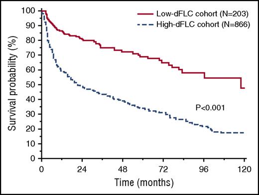 Figure 1. Overall survival according to dFLC 50 mg/L and the first line of therapy in the entire cohort of patients (P < .001). In the low-dFLC cohort (N = 203), median survival was 118 months. In the high-dFLC cohort (N = 866), median survival was 21 months.