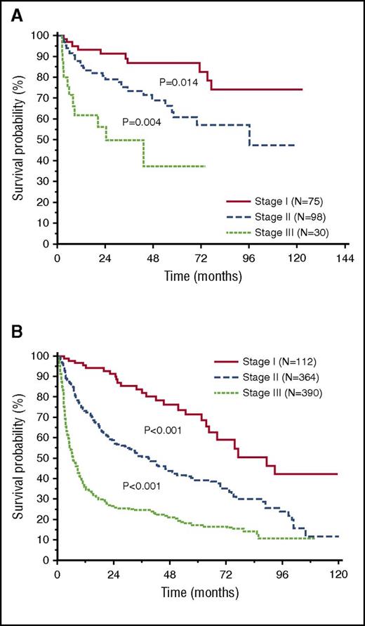 Figure 2. Overall survival according to Mayo stage 2004. (A) In the low-dFLC cohort, median survival was not reached (stage I, N = 75), 96 months (stage II, N = 98), or 43 months (stage III, N = 30). (B) In the high-dFLC cohort, median survival was 89 months (stage I, N = 112), 38 months (stage II, N = 364), or 6.6 months (stage III, N = 390).