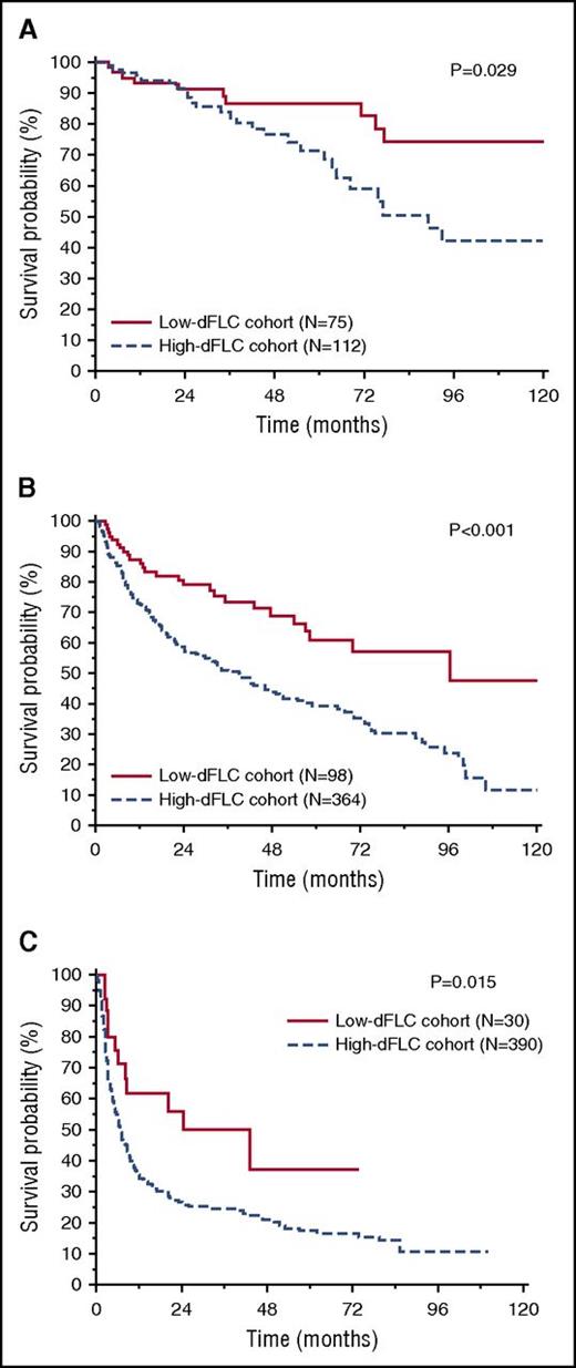Figure 3. Overall survival according to dFLC 50 mg/L in the different cardiac stages. (A) Overall survival according to dFLC 50 mg/L in patients in Mayo stage I (P = .029). In the low-dFLC cohort (N = 75), median survival was not reached. In the high-dFLC cohort (N = 112), median survival was 89 months. (B) Overall survival according to dFLC 50 mg/L in Mayo stage II patients (P < .001). In the low-dFLC cohort (N = 98), median survival was 96 months. In the high-dFLC cohort (N = 364), median survival was 38 months. (C) Overall survival according to dFLC 50 mg/L in stage III patients (P = .015). In the low-dFLC cohort (N = 30), median survival was 43 months. In the high-dFLC cohort (N = 390), median survival was 6.6 months.