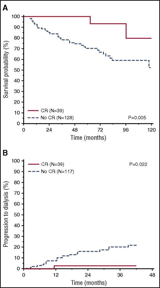 Figure 4. Overall survival and renal survival according to CR in low-dFLC patients. (A) Overall survival according to CR (P = .005); landmark analysis at 6 months (CR, N = 39, median survival not reached; no CR, N = 128, median survival = 117 months). (B) Renal survival according to CR (P = .022) (CR, N = 39, renal survival at 2 years = 97%; no CR, N = 117, renal survival at 2 years = 82%).