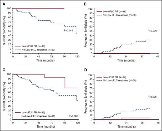 Figure 5. Overall survival and renal survival according to low-dFLC response in patients of the low-dFLC cohort and a baseline value of dFLC <20 mg/L. (A) Overall survival according to low-dFLC response, 3-month landmark analysis (N = 69, P = .049). In patients who obtained a low-dFLC response, median survival was not reached. In patients who did not obtain a low-dFLC response, median survival was 118 months. (B) Renal survival according to low-dFLC response, 3-month landmark analysis (N = 68, P = .036). In patients who obtained a low-dFLC response, renal survival at 3 years was 100%. In patients who did not obtain a low-dFLC response, renal survival at 3 years was 73%. (C) Overall survival according to the criteria of low-dFLC response, 6-month landmark analysis (N = 97, P = .008). In patients who obtained a low-dFLC response, median survival was not reached. In patients who did not obtain a low-dFLC response, median survival was 118 months. (D) Renal survival according to low-dFLC response, 6-month landmark analysis (N = 94, P = .025). In patients who obtained a low-dFLC response, renal survival at 3 years was 96%. In patients who did not obtain a low-dFLC response, renal survival at 3 years was 74%.