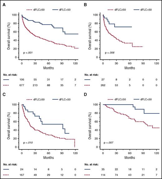 Figure 1. Overall survival according to group (dFLC <50 or ≥50 mg/L) and first-line treatment. Kaplan-Meyer plots depict overall survival. (A) Entire cohort. Median overall survival: 31.2 months (dFLC ≥50 mg/ml) vs not reached (dFLC <50 mg/L). (B) Bortezomib-based chemotherapy. Median overall survival: 23.0 months (dFLC ≥50 mg/L) vs not reached (dFLC <50 mg/L). (C) Melphalan-dexamethasone. Median overall survival: 19.6 months (dFLC ≥50 mg/L) vs 92.0 months (dFLC <50 mg/L). (D) HDM followed by autologous stem cell transplantation. Median overall survival: 99.3 months (dFLC ≥50 mg/L) vs not reached (dFLC <50 mg/L).
