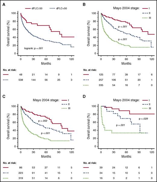 Figure 2. Overall survival according to group (dFLC <50 or ≥50 mg/L) and heart involvement. (A) Overall survival of patients with amyloid heart involvement. Median overall survival: 23.0 months (dFLC ≥50 mg/L) vs 92.0 months (dFLC <50 mg/L). (B) Overall survival of all patients according to Mayo 2004 stages. Median overall survival: 110.9 months (I) vs 58.0 months (II) vs 11.5 months (III). (C) Overall survival of patients with an initial dFLC ≥50 mg/L according to Mayo 2004 stages. Median overall survival: 97.5 months (I) vs 54.2 months (II) vs 11.7 months (III). (D) Overall survival of patients with an initial dFLC <50 mg/L according to Mayo 2004 stages. Median overall survival: not reached (I) vs 92.0 months (II) vs 6.9 months (III).