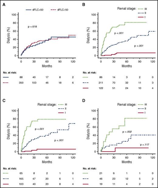 Figure 3. Progression to dialysis within 36 months according to group (dFLC <50 or ≥50 mg/L) and renal stage. Kaplan-Meyer plots depict renal survival. (A) All patients with renal involvement. (B) All patients with renal involvement, stratified by renal stage. (C) Patients with renal involvement and an initial dFLC ≥50 mg/L, stratified by renal stage. (D) Patients with renal involvement and an initial dFLC <50 mg/L, stratified by renal stage.