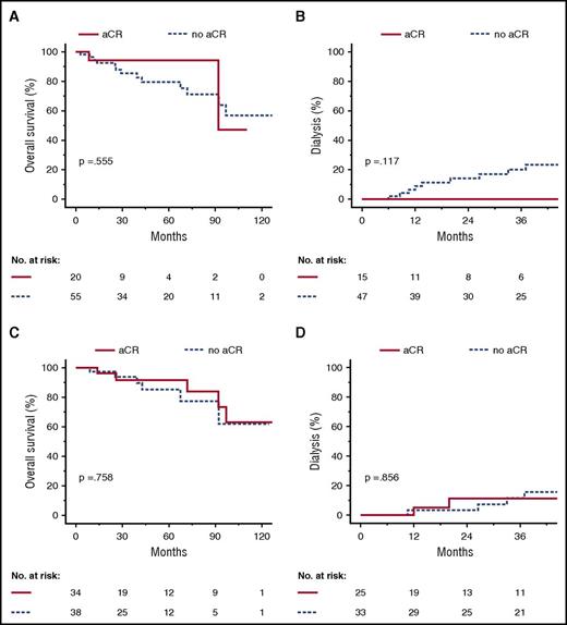 Figure 4. Overall survival and renal survival according to complete response at 3 and 6 months in patients with an initial dFLC <50 mg/L. Landmark analysis at 3 months after diagnosis (A-B) and 6 months after diagnosis (C-D). Kaplan-Meyer plots depict overall survival (A,C) and progression to dialysis (B,D).