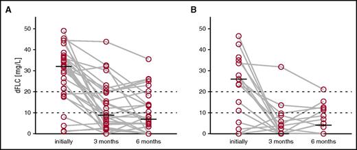 Figure 5. dFLC levels at different time points of patients with and without renal organ response at 12 months. Each gray line represents 1 case. (A) Patients without renal organ response at 12 months of follow-up (n = 18). (B) Patients with renal organ response at 12 months of follow-up (n = 29).