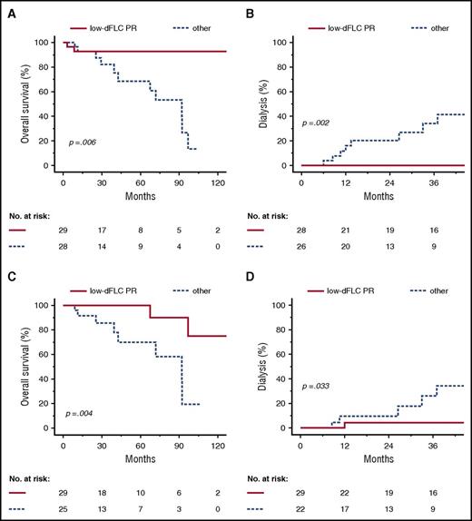Figure 6. Overall survival and renal survival according to low-dFLC PR at 3 and 6 months in patients with an initial dFLC <50 mg/L. Landmark analysis at 3 months after diagnosis (A-B) and 6 months after diagnosis (C-D). Kaplan-Meyer plots depict overall survival (A,C) and progression to dialysis (B,D).