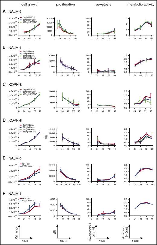 Figure 3. ALL cell growth, viability, proliferation, and apoptosis are not regulated by VEGF. Analysis of cellular growth (cell numbers), proliferation (eFluor; decrease of label intensity on cell division), apoptosis (DNA fragmentation), and cellular viability (XTT; quantification of substrate turnover) of NALM-6 and KOPN-8 cells cultured in the presence of recombinant VEGF (A,C) or the VEGF-capturing antibody bevacizumab (beva) (B,D) and of NALM-6 cells with stable VEGF overexpression (E) or VEGF downregulation (F), showing VEGF-independent growth, proliferation, apoptosis, and metabolic activity of ALL cells. Graphs show results of 3 independent experiments, each run in triplicate; mean and standard error of the mean are shown. ctrl, control; GFP, green fluorescent protein; MFI, mean fluorescent intensity; miRNA, microRNA.