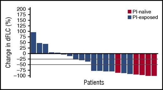 Figure 1. Waterfall plot of percentage reduction in dFLC for all hematologic response-evaluable patients (n = 21).