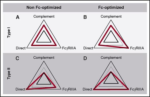 Figure 1. Pharmacodynamic profile of anti-CD20 mAbs. (A) Type I, non-Fc-optimized mAbs. As a typical type I anti-CD20 IgG1 mAb, RTX is able to eliminate target cells through complement activation, recruitment of FcγRIIIA-expressing effector cells, and also to some extent by direct cytotoxicity. (B) Type I, Fc-optimized mAbs. This category of mAbs includes ocaratuzumab and ublituximab. They behave similarly as in panel A, except for FcγRIIIA-dependent mechanisms, which are exhausted. (C) Type II, non-Fc-optimized mAbs. This is currently a virtual category because no mAb of this type is currently under development. As compared with panel A, they would have an enhanced direct cytotoxicity effect, and a reduced ability to trigger complement activation. (D) Type II, Fc-optimized mAbs, such as OBZ. These mAbs have a reduced ability to activate complement, but an enhanced ability to recruit FcγRIIIA-expressing cytotoxic and phagocytic effectors and to induce direct cytotoxicity.