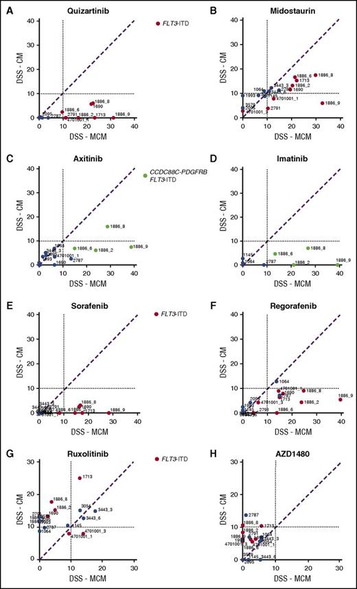 Figure 2. Stroma-derived factors protect AML MNCs from broad-spectrum TKIs. HS-5 CM induces resistance to drugs targeting (A-B) FLT3 and (C-D) PDGFR in samples from patients with AML carrying FLT3-ITD (red-colored samples vs blue-colored samples without the alteration) and/or CCDC88C-PDGFRB alterations (samples 1886_2, 1886_6, 1886_8, 1886_9, green-colored samples). (E-F) Likewise, sensitivity to broad-spectrum TKIs sorafenib and regorafenib is lost in the presence of CM, whereas (G-H) the samples with a FLT3-ITD show increased response to JAK kinase inhibitors ruxolitinib and AZD1480 in the presence of CM.
