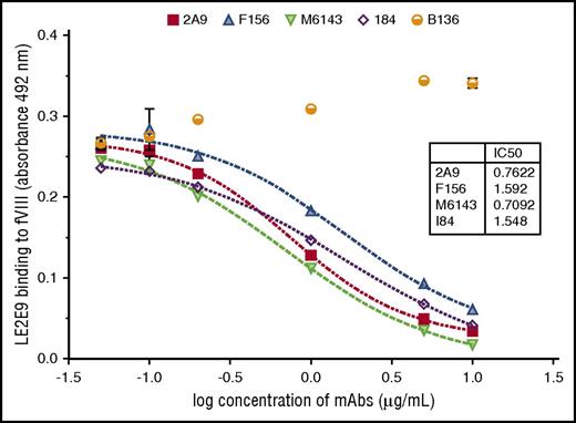 Figure 1. The patient-derived anti-C1 mAb LE2E9 recognizes a group A B-cell epitope. The epitope of human mAb LE2E9 was mapped by competitive ELISA with murine anti-C1 mAbs including 4 group A mAbs (2A9, F156, I84, and M6143) and a single group B mAb (B136). For that, fVIII binding of LE2E9 used at a final concentration of 0.2 μg/mL was analyzed in the presence of increasing mAb concentrations (0.05, 0.1, 0.2, 1, 5, and 10 μg/mL). LE2E9 binding was detected using HRP-conjugated goat anti-human IgG (H+L) antibody. The experiments were repeated twice with similar results.